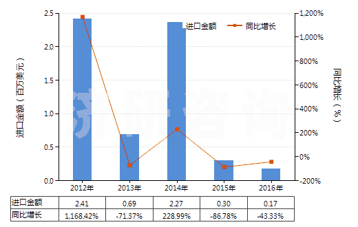 2012-2016年中國其他自推進采油機械(HS84305010)進口總額及增速統(tǒng)計